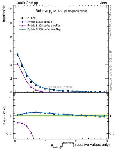 Plot of ptrel in 13000 GeV pp collisions