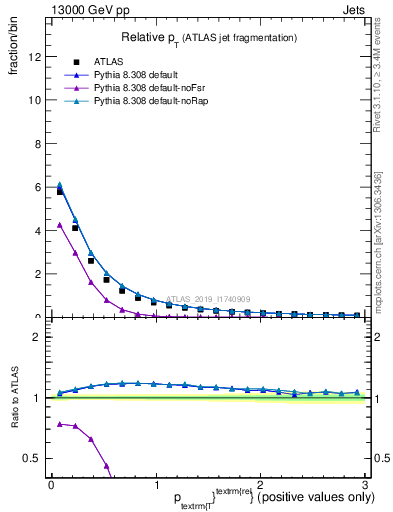 Plot of ptrel in 13000 GeV pp collisions