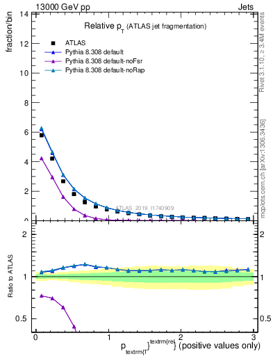 Plot of ptrel in 13000 GeV pp collisions