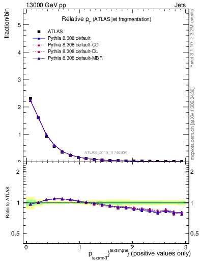 Plot of ptrel in 13000 GeV pp collisions