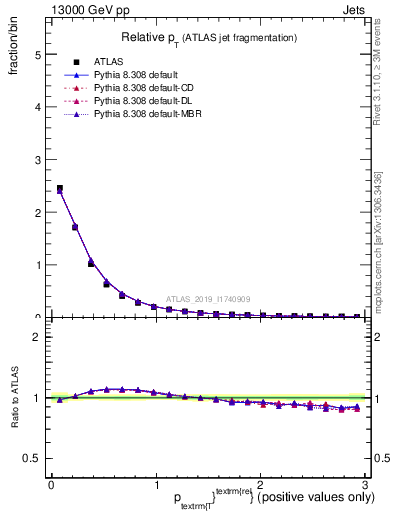 Plot of ptrel in 13000 GeV pp collisions