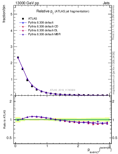 Plot of ptrel in 13000 GeV pp collisions