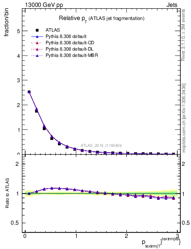 Plot of ptrel in 13000 GeV pp collisions