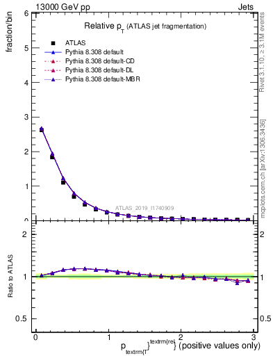 Plot of ptrel in 13000 GeV pp collisions