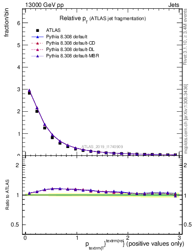 Plot of ptrel in 13000 GeV pp collisions