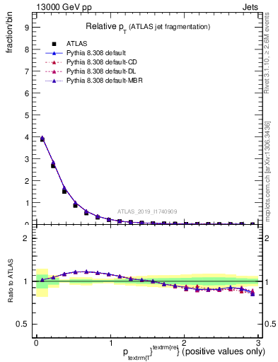 Plot of ptrel in 13000 GeV pp collisions