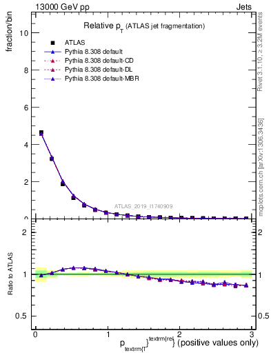 Plot of ptrel in 13000 GeV pp collisions