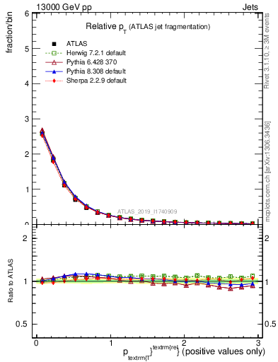 Plot of ptrel in 13000 GeV pp collisions