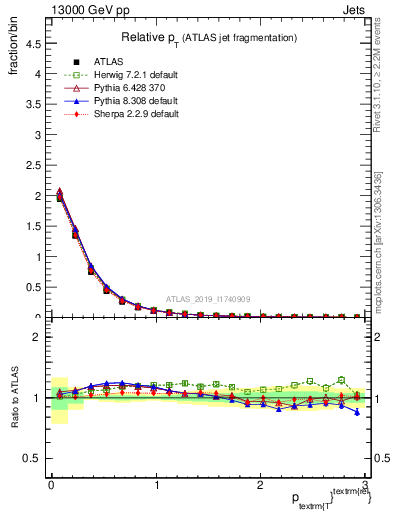 Plot of ptrel in 13000 GeV pp collisions