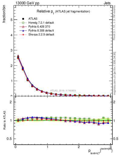 Plot of ptrel in 13000 GeV pp collisions