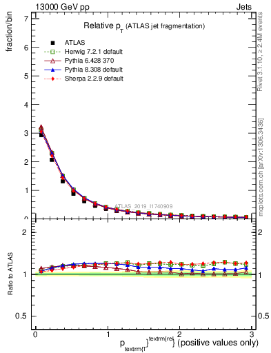 Plot of ptrel in 13000 GeV pp collisions