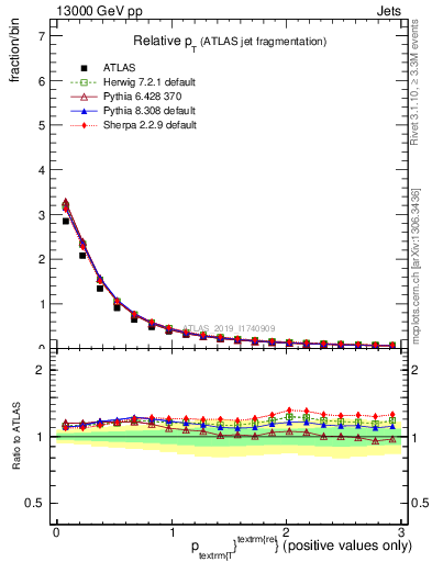 Plot of ptrel in 13000 GeV pp collisions