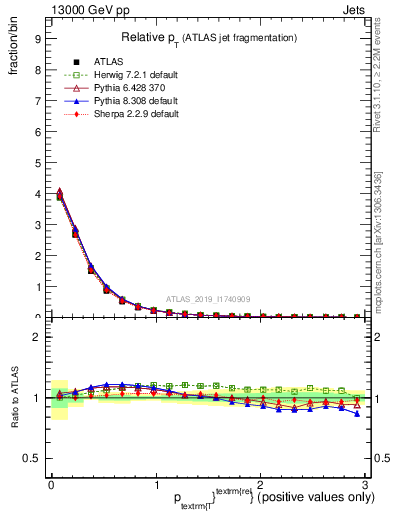 Plot of ptrel in 13000 GeV pp collisions