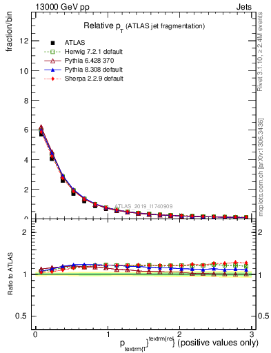 Plot of ptrel in 13000 GeV pp collisions