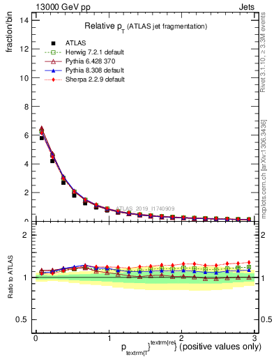 Plot of ptrel in 13000 GeV pp collisions