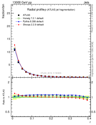 Plot of rho in 13000 GeV pp collisions