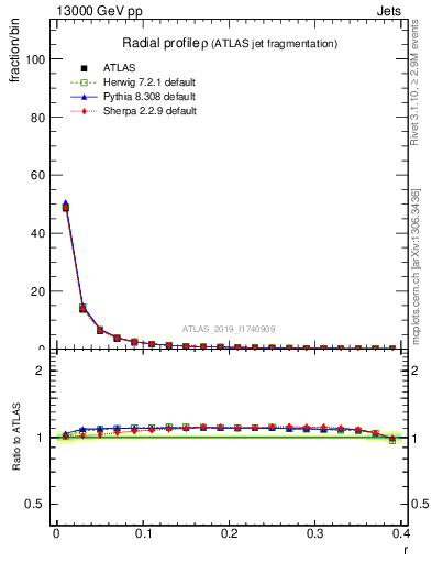 Plot of rho in 13000 GeV pp collisions