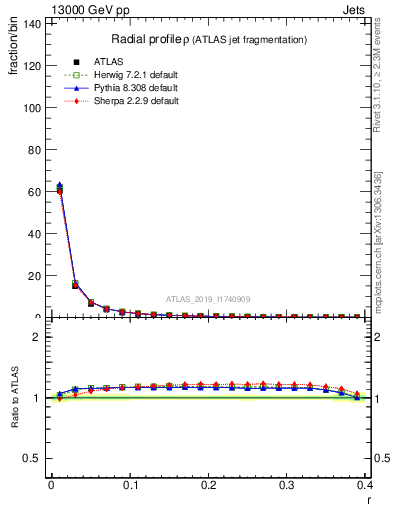 Plot of rho in 13000 GeV pp collisions