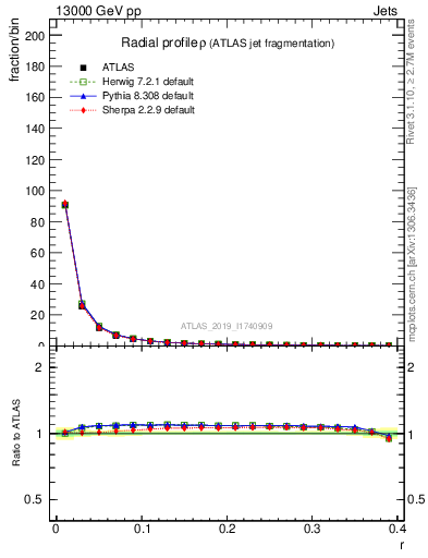 Plot of rho in 13000 GeV pp collisions