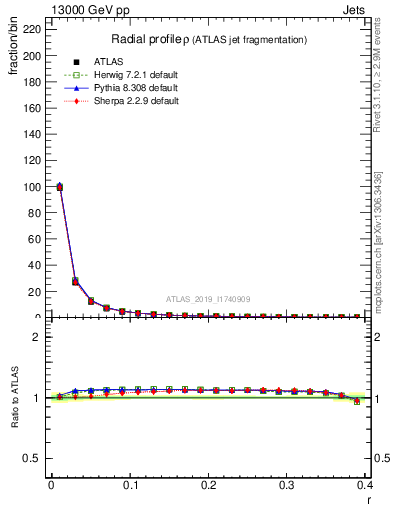 Plot of rho in 13000 GeV pp collisions