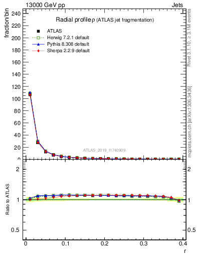 Plot of rho in 13000 GeV pp collisions