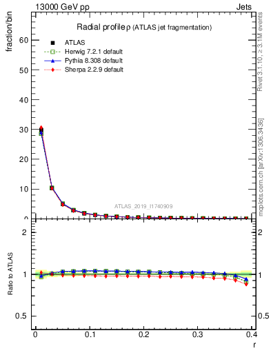 Plot of rho in 13000 GeV pp collisions