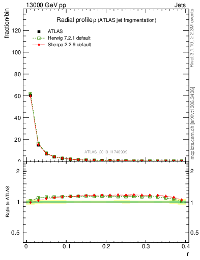 Plot of rho in 13000 GeV pp collisions