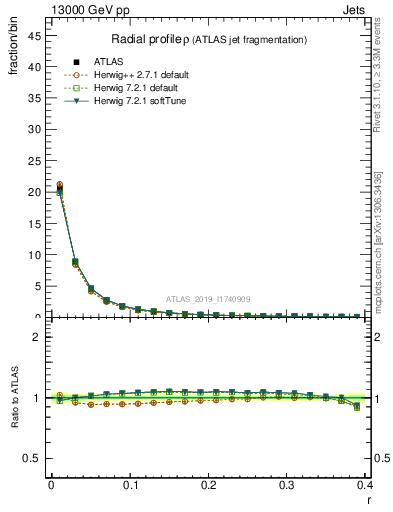 Plot of rho in 13000 GeV pp collisions