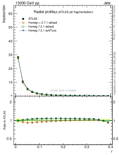 Plot of rho in 13000 GeV pp collisions