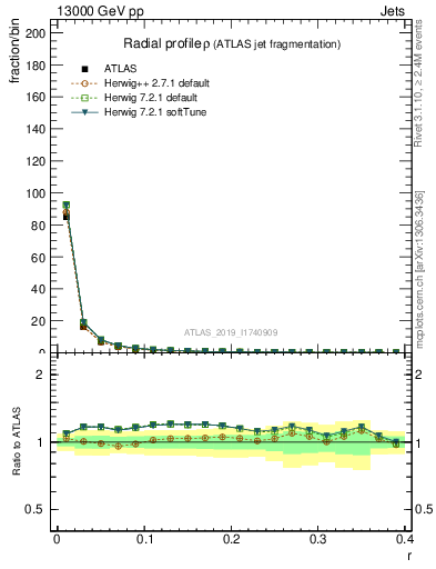 Plot of rho in 13000 GeV pp collisions