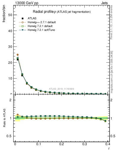 Plot of rho in 13000 GeV pp collisions