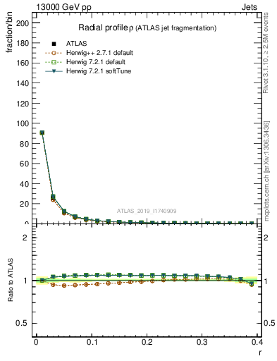 Plot of rho in 13000 GeV pp collisions