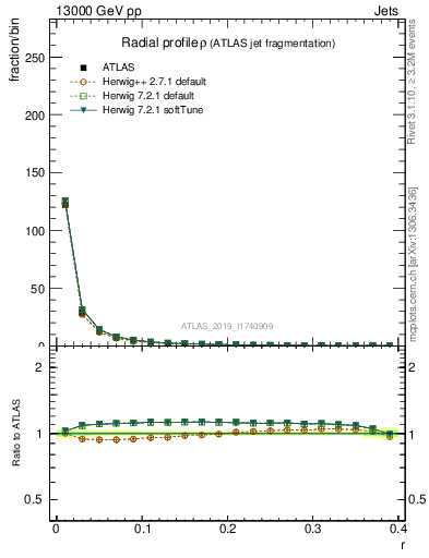 Plot of rho in 13000 GeV pp collisions