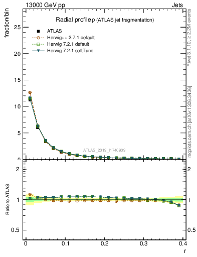 Plot of rho in 13000 GeV pp collisions