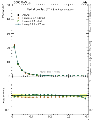 Plot of rho in 13000 GeV pp collisions