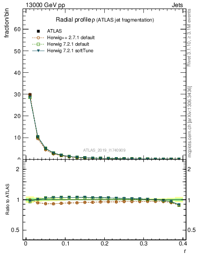 Plot of rho in 13000 GeV pp collisions