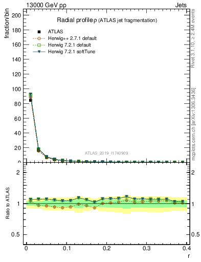 Plot of rho in 13000 GeV pp collisions