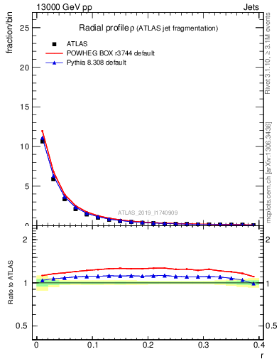 Plot of rho in 13000 GeV pp collisions