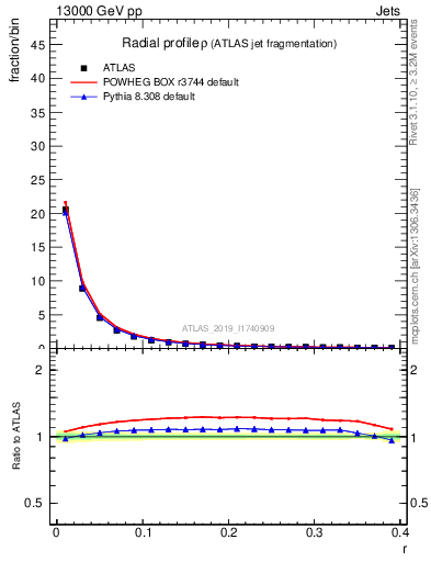 Plot of rho in 13000 GeV pp collisions