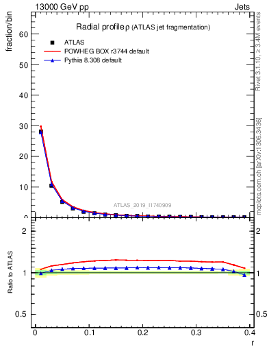 Plot of rho in 13000 GeV pp collisions