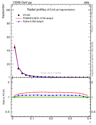 Plot of rho in 13000 GeV pp collisions