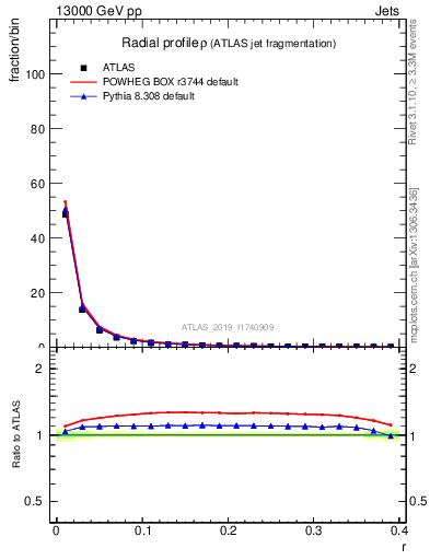 Plot of rho in 13000 GeV pp collisions