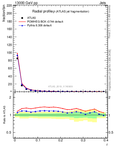 Plot of rho in 13000 GeV pp collisions