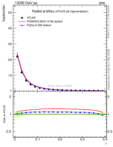 Plot of rho in 13000 GeV pp collisions