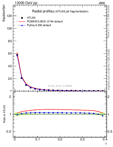 Plot of rho in 13000 GeV pp collisions