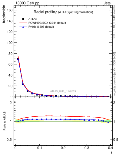 Plot of rho in 13000 GeV pp collisions