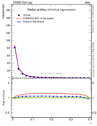 Plot of rho in 13000 GeV pp collisions