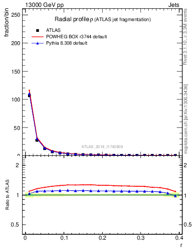 Plot of rho in 13000 GeV pp collisions