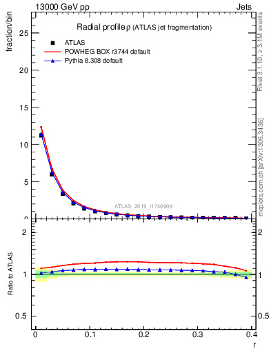 Plot of rho in 13000 GeV pp collisions