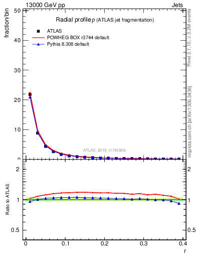 Plot of rho in 13000 GeV pp collisions